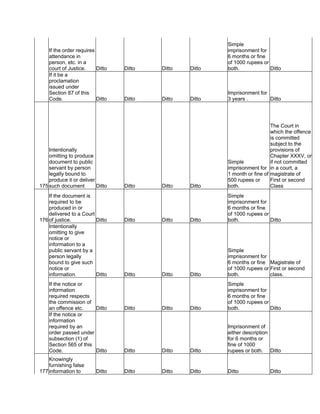 If the order requires
attendance in
person, etc. in a
court of Justice. Ditto Ditto Ditto Ditto
Simple
imprisonment for
6 months or fine
of 1000 rupees or
both. Ditto
If it be a
proclamation
issued under
Section 87 of this
Code. Ditto Ditto Ditto Ditto
Imprisonment for
3 years . Ditto
175
Intentionally
omitting to produce
document to public
servant by person
legally bound to
produce it or deliver
such document Ditto Ditto Ditto Ditto
Simple
imprisonment for
1 month or fine of
500 rupees or
both.
The Court in
which the offence
is committed
subject to the
provisions of
Chapter XXXV, or
if not committed
in a court, a
magistrate of
First or second
Class
176
If the document is
required to be
produced in or
delivered to a Court
of justice. Ditto Ditto Ditto Ditto
Simple
imprisonment for
6 months or fine
of 1000 rupees or
both. Ditto
Intentionally
omitting to give
notice or
information to a
public servant by a
person legally
bound to give such
notice or
information. Ditto Ditto Ditto Ditto
Simple
imprisonment for
6 months or fine
of 1000 rupees or
both.
Magistrate of
First or second
class.
If the notice or
information
required respects
the commission of
an offence etc. Ditto Ditto Ditto Ditto
Simple
imprisonment for
6 months or fine
of 1000 rupees or
both. Ditto
If the notice or
information
required by an
order passed under
subsection (1) of
Section 565 of this
Code. Ditto Ditto Ditto Ditto
Imprisonment of
either description
for 6 months or
fine of 1000
rupees or both. Ditto
177
Knowingly
furnishing false
information to Ditto Ditto Ditto Ditto Ditto Ditto
 