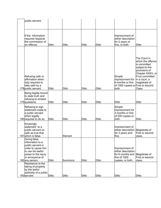 public servant.
If the information
required respects
the commission of
an offence. Ditto Ditto Ditto Ditto
Imprisonment of
either description
for 2 years or
fine, or both. Ditto
178
Refusing oath or
affirmation when
duly required to
take oath by a
public servant. Ditto Ditto Ditto Ditto
Simple
imprisonment for
6 months or fine
of 1000 rupees or
both.
The Court in
which the offence
is committed
subject to the
provisions of
Chapter XXXV, or
if not committed
in a court, a
magistrate of
First or second
Class
179
Being legally bound
to state truth and
refusing to answer
questions. Ditto Ditto Ditto Ditto Ditto Ditto
180
Refusing to sign
statement made to
a public servant
when legally
required to do so. Ditto Ditto Ditto Ditto
Simple
imprisonment for
3 months or fine
of 500 rupees or
both. Ditto
181
Knowingly
statement to a
public servant on
oath as true that
which is false. Warrant
Imprisonment of
either description
for 3 years and
fine.
Magistrate of
First or second
class.
182
Giving false
information to a
public servant in
order to cause him
to use his lawful
power to the injury
or annoyance of
any person. Ditto Summons Ditto Ditto
Imprisonment of
either description
for 6 months and
fine of 1000
rupees, or both..
Magistrate of
First or second
class.
183
Resistance to the
taking of property
by the lawful
authority of a public
servant Ditto Ditto Ditto Ditto Ditto Ditto
 