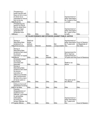 189
Threatening a
public servant with
injury to him or one
in whom he is
interested to induce
him to do any
official Act Ditto Ditto Ditto Ditto
Imprisonment of
either description
for 2 years or fine
, or both. Ditto
190
Threatening any
person to induce
him to refrain from
making a legal
application for
protection from
injury. Ditto Ditto Ditto Ditto
Imprisonment of
either description
for 1 year or fine ,
or both. Ditto
OF FALSE EVIDENCE AND OFFENCES AGAINST PUBLIC JUSTICE
193
Giving or
fabricating false
evidence in a
judicial process.
Shall not
arrest
without
warrant Warrant Bailable
Not
compoundable
Imprisonment of
either description
for 7 years and
fine.
Court of Session
or Magistrate of
first class .
194
Giving or
fabricating false
evidence with intent
to procure
conviction of capital
offence Ditto Ditto
Not
bailable Ditto
Imprisonment for
life or rigorous
imprisonment for
10 years and fine.Court of Sessions
If innocent person
be thereby
convicted and
executed Ditto Ditto Ditto Ditto
Death or as
above Ditto
195
Giving or
fabricating false
evidence with intent
to procure
conviction of
offence punishable
with imprisonment
for life or for a term
of seven years or
upwards Ditto Ditto Ditto Ditto
The same as for
the offence. Ditto
200
Using as true such
declaration knowing
it to be false Ditto Ditto Ditto Ditto Ditto Ditto
201
Causing
disappearance of
evidence of an
offender, committed
or giving false
information
touching it to
screen offender, if a
capital offence. Ditto Ditto Ditto Ditto
Imprisonment of
either description
for 7 years and
fine. Court of Session
 