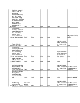 207
Claiming property
without right or
practicing
deception touching
any right to it to
prevent its being
taken as a forfeiture
or in satisfaction of
a fine under
sentence or in
execution of a
decree. Ditto Ditto Ditto Ditto Ditto Ditto
208
Fraudulently
suffering decree to
pass for a sum not
due or suffering
decree to be
executed after it
has been satisfied. Ditto Ditto Ditto Ditto Ditto
Magistrate of first
class.
209
False claim in a
Court of Justice Ditto Ditto Ditto Ditto
Imprisonment of
either description
for 2 years and
fine. Ditto
210
Fraudulently
obtaining decree to
pass for sum not
due or causing
decree to be
executed after it
has been satisfied. Ditto Ditto Ditto Ditto
Imprisonment of
either description
for 2 years or
fine, or both. Ditto
211
False charge of
offence made with
intent to injure Ditto Ditto Ditto Ditto Ditto Ditto
If offence charged
be punishable with
imprisonment 7
years and upward. Ditto Ditto Ditto Ditto
Imprisonment of
either description
for 7 years and
fine.
Court of Session
or Magistrate of
first class .
If offence charged
be capital or
punishable with
imprisonment for
life. Ditto Ditto Ditto Ditto Ditto Court of Session
212
Harbouring
offender if the
offence be capital.
May arrest
without
warrant Ditto Ditto Ditto
Imprisonment of
either description
for 5 years and
fine.
Court of Session
or Magistrate of
first class .
 
