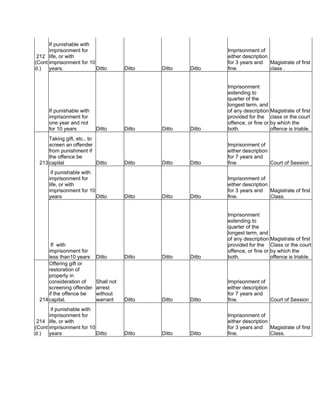 212
(Cont
d.)
If punishable with
imprisonment for
life, or with
imprisonment for 10
years. Ditto Ditto Ditto Ditto
Imprisonment of
either description
for 3 years and
fine.
Magistrate of first
class .
If punishable with
imprisonment for
one year and not
for 10 years Ditto Ditto Ditto Ditto
Imprisonment
extending to
quarter of the
longest term, and
of any description
provided for the
offence, or fine or
both.
Magistrate of first
class or the court
by which the
offence is triable.
213
Taking gift, etc., to
screen an offender
from punishment if
the offence be
capital Ditto Ditto Ditto Ditto
Imprisonment of
either description
for 7 years and
fine. Court of Session
if punishable with
imprisonment for
life, or with
imprisonment for 10
years Ditto Ditto Ditto Ditto
Imprisonment of
either description
for 3 years and
fine.
Magistrate of first
Class.
If with
imprisonment for
less than10 years Ditto Ditto Ditto Ditto
Imprisonment
extending to
quarter of the
longest term, and
of any description
provided for the
offence, or fine or
both.
Magistrate of first
Class or the court
by which the
offence is triable.
214
Offering gift or
restoration of
property in
consideration of
screening offender
if the offence be
capital.
Shall not
arrest
without
warrant Ditto Ditto Ditto
Imprisonment of
either description
for 7 years and
fine. Court of Session
214
(Cont
d.)
if punishable with
imprisonment for
life, or with
imprisonment for 10
years Ditto Ditto Ditto Ditto
Imprisonment of
either description
for 3 years and
fine.
Magistrate of first
Class.
 