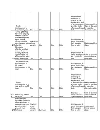 If with
imprisonment for
less than10 years Ditto Ditto Ditto Ditto
Imprisonment
extending to
quarter of the
longest term, and
of any description
provided for the
offence, or fine or
both.
Magistrate of first
Class or the court
by which the
offence is triable.
215
Taking gift to help
to recover property
of which a person
has been deprived
by an offence
without causing
apprehension of the
offender.
May arrest
without
warrant Ditto Ditto Ditto
Imprisonment of
either description
for 2 years or
fine, or both.
Magistrate of first
Class.
216
Harbouring
offender who has
escaped from
custody or whose
apprehension has
been ordered, if the
offence be capital. Ditto Ditto Ditto Ditto
Imprisonment of
either description
for 7 years and
fine.
Court of Session
or Magistrate of
first Class.
If punishable with
imprisonment for
life, or with
imprisonment for 10
years Ditto Ditto Ditto Ditto
Imprisonment of
either description
for 3 years and
fine.
Magistrate of first
Class.
If with
imprisonment for 1
year and not for 10
years Ditto Ditto Ditto Ditto
Imprisonment
extending to
quarter of the
longest term, and
of any description
provided for the
offence, or fine or
both.
Magistrate of first
Class or the court
by which the
offence is triable.
216-
A
Harbouring robbers
or dacoits Ditto Ditto Ditto Ditto
Rigorous
imprisonment for
7 years and fine.
Court of Session
or Magistrate of
first Class.
217
Public servant
disobeying direction
of law with intent to
save persons from
punishment or
property from
forfeiture
Shall not
arrest
without
warrant Summons Ditto Ditto
Imprisonment of
either description
for 2 years or
fine, or both.
Magistrate of
First or second
class.
 