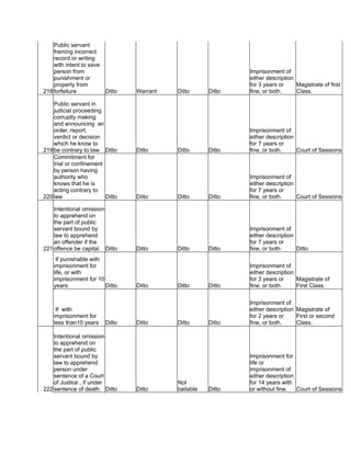 218
Public servant
framing incorrect
record or writing
with intent to save
person from
punishment or
property from
forfeiture Ditto Warrant Ditto Ditto
Imprisonment of
either description
for 3 years or
fine, or both.
Magistrate of first
Class.
219
Public servant in
judicial proceeding
corruptly making
and announcing an
order, report,
verdict or decision
which he know to
be contrary to taw Ditto Ditto Ditto Ditto
Imprisonment of
either description
for 7 years or
fine, or both. Court of Sessions
220
Commitment for
trial or confinement
by person having
authority who
knows that he is
acting contrary to
law Ditto Ditto Ditto Ditto
Imprisonment of
either description
for 7 years or
fine, or both. Court of Sessions
221
Intentional omission
to apprehend on
the part of public
servant bound by
law to apprehend
an offender if the
offence be capital. Ditto Ditto Ditto Ditto
Imprisonment of
either description
for 7 years or
fine, or both. Ditto
If punishable with
imprisonment for
life, or with
imprisonment for 10
years Ditto Ditto Ditto Ditto
Imprisonment of
either description
for 3 years or
fine, or both.
Magistrate of
First Class.
If with
imprisonment for
less than10 years Ditto Ditto Ditto Ditto
Imprisonment of
either description
for 2 years or
fine, or both.
Magistrate of
First or second
Class.
222
Intentional omission
to apprehend on
the part of public
servant bound by
law to apprehend
person under
sentence of a Court
of Justice , if under
sentence of death. Ditto Ditto
Not
bailable Ditto
Imprisonment for
life or
imprisonment of
either description
for 14 years with
or without fine. Court of Sessions
 