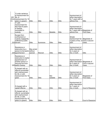 222
(Cont
d.)
If under sentence
of imprisonment for
life, or
imprisonment for 10
years or upward. Ditto Ditto Ditto Ditto
Imprisonment of
either description
for 7 years with or
without fine. Ditto
If with
imprisonment for
less than10 years
or lawfully
committed to
custody. Ditto Ditto Bailable Ditto
Imprisonment of
either description
for 7 years with or
without fine.
Magistrate of
First Class.
223
Escape from
confinement or
custody negligently
suffered by public
servant Ditto Summons Ditto Ditto
Simple
imprisonment for
2 years or fine, or
both.
Magistrate of
First or second
Class.
224
Resistance or
obstruction by a
person to his lawful
apprehension
May arrest
without
warrant Warrant Ditto Ditto
Imprisonment of
either description
for 2 years or
fine, or both. Ditto
225
Resistance or
obstruction to lawful
apprehension of
another person or
rescuing him from
lawful custody Ditto Ditto Ditto Ditto
Imprisonment of
either description
for 2 years or
fine, or both.
Magistrate of
First or second
Class.
If charged with an
offence punishable
with imprisonment
for life, or with
imprisonment for 10
years Ditto Ditto
Not
bailable Ditto
Imprisonment of
either description
for 3 years or
fine, or both.
Magistrate of
First Class.
If charged with a
capital offence. Ditto Ditto Ditto Ditto
Imprisonment of
either description
for 7 years or
fine, or both. Court of Sessions
If charged with an
offence punishable
with imprisonment
for life, or with
imprisonment for 10
years or upward. Ditto Ditto Ditto Ditto Ditto Court of Sessions
 
