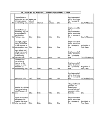 OF OFFENCES RELATING TO COIN AND GOVERNMENT STAMPS
231
Counterfeiting or
performing any part
of the process of
counterfeiting coin.
May arrest
without
warrant Warrant
Not
bailable Ditto
Imprisonment of
either description
for 7 years and
fine. Court of Sessions
232
Counterfeiting or
performing any part
of the process of
counterfeiting
Pakistani coin. Ditto Ditto Ditto Ditto
Imprisonment for
life or
imprisonment of
either description
for 10 years and
fine. Court of Sessions
233
Making buying or
selling instrument
for the purpose of
counterfeiting coin Ditto Ditto Ditto Ditto
Imprisonment of
either description
for 3 years and
fine.
Magistrate of
First Class.
234
Making buying or
selling instrument
for the purpose of
counterfeiting
Pakistani coin Ditto Ditto Ditto Ditto
Imprisonment of
either description
for 7 years and
fine. Court of Sessions
235
Possession of
instrument or
material for the
purpose of using
the same for
counterfeiting coin Ditto Ditto Ditto Ditto
Imprisonment of
either description
for 3 years and
fine.
Magistrate of
First Class.
If Pakistani coin Ditto Ditto Ditto Ditto
Imprisonment of
either description
for 10 years and
fine. Court of Sessions
236
Abetting in Pakistan
the counterfeiting
out of Pakistan of
coin Ditto Ditto Ditto Ditto
The punishment
provided for
abetting the
counterfeiting of
such coin within
Pakistan Ditto
237
Import or export of
counterfeit coin
knowing the same
to be counterfeit. Ditto Ditto Ditto Ditto
Imprisonment of
either description
for 3 years and
fine.
Magistrate of
First Class.
 