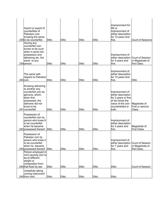 238
Import or export of
counterfeits of
Pakistani coin
knowing the same
to be counterfeit. Ditto Ditto Ditto Ditto
Imprisonment for
life or
imprisonment of
either description
for 10 years and
fine. Court of Sessions
239
Having any
counterfeit coin
known to be such
when it came into
possession and
delivering etc. the
same to any
person. Ditto Ditto Ditto Ditto
Imprisonment of
either description
for 5 years and
fine.
Court of Session
or Magistrate of
first Class.
240
The same with
respect to Pakistani
coin. Ditto Ditto Ditto Ditto
Imprisonment of
either description
for 10 years and
fine. Ditto
241
Knowing delivering
to another any
counterfeit coin as
genuine, which,
when first
possessed, the
deliverer did not
know to be
counterfeit Ditto Ditto Ditto Ditto
Imprisonment of
either description
for 2 years or fine
of ten times the
value of the coin
counterfeited or
both.
Magistrate of
First or second
Class.
242
Possession of
counterfeit coin by
person who knew It
to be counterfeit
when he became
possessed thereof Ditto Ditto Ditto Ditto
Imprisonment of
either description
for 3 years and
fine.
Magistrate of
First Class.
243
Possession of
Pakistan coin by
person who knew it
to be counterfeit
when he became
possessed thereof Ditto Ditto Ditto Ditto
Imprisonment of
either description
for 7 years and
fine.
Court of Session
or Magistrate of
first Class.
244
Person employed in
mint causing coin to
be of different
weight or
composition from
that fixed by law Ditto Ditto Ditto Ditto Ditto Court of Session
245
Unlawfully taking
coining instrument
from mint Ditto Ditto Ditto Ditto Ditto
 