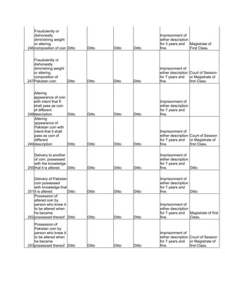 246
Fraudulently or
dishonestly
diminishing weight
or altering
composition of coin Ditto Ditto Ditto Ditto
Imprisonment of
either description
for 3 years and
fine.
Magistrate of
First Class.
247
Fraudulently or
dishonestly
diminishing weight
or altering
composition of
Pakistan coin Ditto Ditto Ditto Ditto
Imprisonment of
either description
for 7 years and
fine.
Court of Session
or Magistrate of
first Class.
248
Altering
appearance of coin
with intent that ft
shall pass as coin
of different
description Ditto Ditto Ditto Ditto
Imprisonment of
either description
for 7 years and
fine.
249
Altering
appearance of
Pakistan coin with
intent that it shall
pass as coin of
different
description Ditto Ditto Ditto Ditto
Imprisonment of
either description
for 7 years and
fine.
Court of Session
or Magistrate of
first Class.
250
Delivery to another
of coin, possessed
with the knowledge
that it is altered. Ditto Ditto Ditto Ditto
Imprisonment of
either description
for 7 years and
fine. Ditto
251
Delivery of Pakistan
coin possessed
with knowledge that
it is altered Ditto Ditto Ditto Ditto
Imprisonment of
either description
for 7 years and
fine. Ditto
252
Possession of
altered coin by
person who knew it
to be altered when
he became
possessed thereof Ditto Ditto Ditto Ditto
Imprisonment of
either description
for 7 years and
fine.
Magistrate of first
Class.
253
Possession of
Pakistan coin by
person who knew it
to be altered when
he became
possessed thereof Ditto Ditto Ditto Ditto
Imprisonment of
either description
for 7 years and
fine.
Court of Session
or Magistrate of
first Class.
 