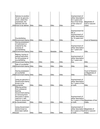 254
Delivery to another
of coin as genuine
which, when first
possessed, the
deliverer did not
know to be altered. Ditto Ditto Ditto Ditto
Imprisonment of
either description
for 2 years and
fine of ten times
of the value of
coin.
Magistrate of
First or second
Class.
255
Counterfeiting
Government stamp Ditto Ditto Ditto Ditto
Imprisonment for
life or
imprisonment of
either description
for 10 years and
fine. Court of Sessions
256
Having possession
of instrument or
material for the
purpose of
counterfeiting
Government stamp. Ditto Ditto Bailable Ditto
Imprisonment of
either description
for 7 years and
fine. Ditto
257
Making, buying or
selling instrument
for the purpose of
counterfeiting
Government stamp Ditto Ditto Ditto Ditto
Imprisonment of
either description
for 7 years and
fine. Ditto
258
Sale of counterfeit
Government stamp Ditto Ditto Ditto Ditto Ditto Ditto
259
Having possession
of counterfeit
Government stamp Ditto Ditto Ditto Ditto Ditto
Court of Session
or Magistrate of
first Class.
260
Using as genuine a
Government stamp
known to be
counterfeit Ditto Ditto Ditto Ditto
Imprisonment of
either description
for 7 years or fine
or both. Ditto
261
Effacing writing
from substance
bearing
Government stamp,
or removing from
document a stamp
used for it, with
intent to cause loss
to Government Ditto Ditto Ditto Ditto
Imprisonment of
either description
for 3 years or fine
or both.
Magistrate of first
Class.
262
Using Government
stamp known to
have been before
used Ditto Ditto Ditto Ditto
Imprisonment of
either description
for 2 years or fine
or both.
Magistrate of
First or second
Class.
 