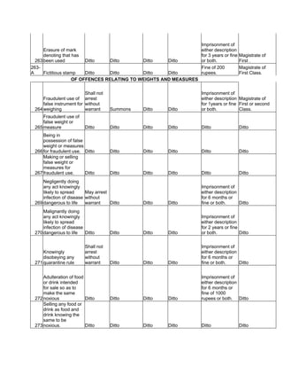 263
Erasure of mark
denoting that has
been used Ditto Ditto Ditto Ditto
Imprisonment of
either description
for 3 years or fine
or both.
Magistrate of
First .
263-
A Fictitious stamp Ditto Ditto Ditto Ditto
Fine of 200
rupees.
Magistrate of
First Class.
OF OFFENCES RELATING TO WEIGHTS AND MEASURES
264
Fraudulent use of
false instrument for
weighing
Shall not
arrest
without
warrant Summons Ditto Ditto
Imprisonment of
either description
for 1years or fine
or both.
Magistrate of
First or second
Class.
265
Fraudulent use of
false weight or
measure Ditto Ditto Ditto Ditto Ditto Ditto
266
Being in
possession of false
weight or measures
for fraudulent use. Ditto Ditto Ditto Ditto Ditto Ditto
267
Making or selling
false weight or
measures for
fraudulent use. Ditto Ditto Ditto Ditto Ditto Ditto
269
Negligently doing
any act knowingly
likely to spread
infection of disease
dangerous to life
May arrest
without
warrant Ditto Ditto Ditto
Imprisonment of
either description
for 6 months or
fine or both. Ditto
270
Malignantly doing
any act knowingly
likely to spread
infection of disease
dangerous to life Ditto Ditto Ditto Ditto
Imprisonment of
either description
for 2 years or fine
or both. Ditto
271
Knowingly
disobeying any
quarantine rule
Shall not
arrest
without
warrant Ditto Ditto Ditto
Imprisonment of
either description
for 6 months or
fine or both. Ditto
272
Adulteration of food
or drink intended
for sale so as to
make the same
noxious Ditto Ditto Ditto Ditto
Imprisonment of
either description
for 6 months or
fine of 1000
rupees or both. Ditto
273
Selling any food or
drink as food and
drink knowing the
same to be
noxious. Ditto Ditto Ditto Ditto Ditto Ditto
 