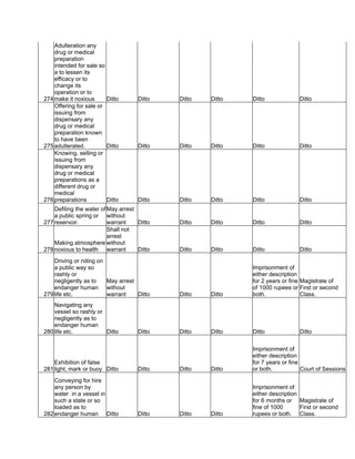 274
Adulteration any
drug or medical
preparation
intended for sale so
a to lessen its
efficacy or to
change its
operation or to
make it noxious Ditto Ditto Ditto Ditto Ditto Ditto
275
Offering for sale or
issuing from
dispensary any
drug or medical
preparation known
to have been
adulterated. Ditto Ditto Ditto Ditto Ditto Ditto
276
Knowing, selling or
issuing from
dispensary any
drug or medical
preparations as a
different drug or
medical
preparations Ditto Ditto Ditto Ditto Ditto Ditto
277
Defiling the water of
a public spring or
reservoir.
May arrest
without
warrant Ditto Ditto Ditto Ditto Ditto
278
Making atmosphere
noxious to health
Shall not
arrest
without
warrant Ditto Ditto Ditto Ditto Ditto
279
Driving or riding on
a public way so
rashly or
negligently as to
endanger human
life etc.
May arrest
without
warrant Ditto Ditto Ditto
Imprisonment of
either description
for 2 years or fine
of 1000 rupees or
both.
Magistrate of
First or second
Class.
280
Navigating any
vessel so rashly or
negligently as to
endanger human
life etc. Ditto Ditto Ditto Ditto Ditto Ditto
281
Exhibition of false
light, mark or buoy Ditto Ditto Ditto Ditto
Imprisonment of
either description
for 7 years or fine
or both. Court of Sessions
282
Conveying for hire
any person by
water in a vessel in
such a state or so
loaded as to
endanger human Ditto Ditto Ditto Ditto
Imprisonment of
either description
for 6 months or
fine of 1000
rupees or both.
Magistrate of
First or second
Class.
 