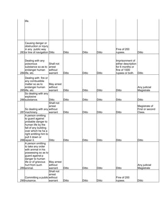 life.
283
Causing danger or
obstruction or injury
in any public way
or line of navigation Ditto Ditto Ditto Ditto
Fine of 200
rupees. Ditto
284
Dealing with any
poisonous
substance so as to
endanger human
life, etc.
Shall not
arrest
without
warrant Ditto Ditto Ditto
Imprisonment of
either description
for 6 months or
fine of 1000
rupees or both. Ditto
285
Dealing with fire or
any combustible
matter so as to
endanger human
life, etc.
May arrest
without
warrant Ditto Ditto Ditto Ditto
Any judicial
Magistrate
286
So dealing with any
explosive
substance. Ditto Ditto Ditto Ditto Ditto Ditto
287
So dealing with any
machinery.
Shall not
arrest
without
warrant Ditto Ditto Ditto Ditto
Magistrate of
First or second
Class.
288
A person omitting
to guard against
probable danger to
human life by the
fall of any building
over which he ha a
right entitling him to
pull it down or
repair it. Ditto Ditto Ditto Ditto Ditto Ditto
289
A person omitting
to take any order
with animal in his
possessing so as to
guard against p
danger to human
life or of grievous
hurt from such
animal.
May arrest
without
warrant Ditto Ditto Ditto Ditto
Any judicial
Magistrate
290
Committing a public
nuisance.
Shall not
arrest
without
warrant Ditto Ditto Ditto
Fine of 200
rupees. Ditto
 