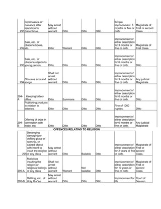 291
Continuance of
nuisance after
injunction to
discontinue.
May arrest
without
warrant Ditto Ditto Ditto
Simple
imprisonment 6
months or fine or
both.
Magistrate of
First or second
Class.
292
Sale, etc., of
obscene books,
etc. Ditto Warrant Ditto Ditto
Imprisonment of
either description
for 3 months or
fine or both.
Magistrate of
First Class.
293
Sale, etc., of
obscene objects to
young person. Ditto Ditto Ditto Ditto
Imprisonment of
either description
for 6 months or
fine or both. Ditto
294
Obscene acts and
songs
Shall not
arrest
without
warrant Ditto Ditto Ditto
Imprisonment of
either description
for 3 months or
fine or both.
Any judicial
Magistrate
294-
A
. Keeping lottery
office Ditto Summons Ditto Ditto
Imprisonment of
either description
for 6 months or
fine or both. Ditto
Publishing products
in relation to
lotteries. Ditto Ditto Ditto Ditto
Fine of 1000
rupees. Ditto
294-
B
Offering of prize in
connection with
trade, etc. Ditto Ditto Ditto Ditto
Imprisonment of
either description
for 6 months or
fine or both.
Any judicial
Magistrate
OFFENCES RELATING TO RELIGION
295
Destroying,
damaging or
defiling place of
worship, or
sacred object
with intent to
insult the religion
of any class
May arrest
without
warrant Ditto Bailable Ditto
Imprisonment of
either description
for 2 years or fine
or both.
Magistrate of
First or
second
Class.
295-A
Malicious
insulting the
religion or
religious feelings
of any class
Shall not
arrest
without
warrant Warrant
Not
bailable Ditto
Imprisonment of
either description
for 10 years or
fine or both.
Magistrate of
First or
second
Class.
295-B
Defiling, etc., of
Holy Qur'an
May arrest
without
warrant Ditto Ditto Ditto
Imprisonment for
life
Court of
Session.
 