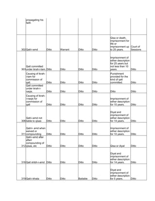 propagating his
faith
302Qatl-i-amd Ditto Warrant Ditto Ditto
Qisa or death,
imprisonment for
life or
imprisonment up
to 25 years.
Court of
Sessions
303
Qatl committed
under ikrah-i-tam. Ditto Ditto Ditto Ditto
Imprisonment of
either description
for 25 years but
not less than 10
years. Ditto
Causing of ikrah-
i-tam for
commission of
qatl. Ditto Ditto Ditto Ditto
Punishment
provided for the
kind of qatl
committed. Ditto
Qatl committed
under ikrah-i-
naqis. Ditto Ditto Ditto Ditto Ditto Ditto
Causing of ikrah-
i-naqis for
commission of
qatl Ditto Ditto Ditto Ditto
Imprisonment of
either description
for 10 years. Ditto
306
Qatl-i-amd not
liable to qisas Ditto Ditto Ditto Ditto
Diyat and
imprisonment of
either description
for 14 years. Ditto
311
Qatl-I- amd when
waived or
compounding Ditto Ditto Ditto Ditto
Imprisonment of
either description
for 10 years. Ditto
312
Qatl-i-amd after
afterr
compounding of
qisas, etc Ditto Ditto Ditto Ditto Qisa or diyat Ditto
316Qatl shibh-i-amd Ditto Ditto Ditto Ditto
Diyat and
imprisonment of
either description
for 14 years. Ditto
319Qatl-i-khata Ditto Ditto Bailable Ditto
Diyat and
imprisonment of
either description
for 5 years. Ditto
 