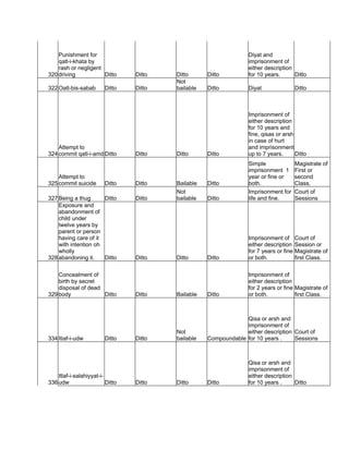 320
Punishment for
qatl-i-khata by
rash or negligent
driving Ditto Ditto Ditto Ditto
Diyat and
imprisonment of
either description
for 10 years. Ditto
322Oatl-bis-sabab Ditto Ditto
Not
bailable Ditto Diyat Ditto
324
Attempt to
commit qatl-i-amdDitto Ditto Ditto Ditto
Imprisonment of
either description
for 10 years and
fine, qisas or arsh
in case of hurt
and imprisonment
up to 7 years. Ditto
325
Attempt to
commit suicide Ditto Ditto Bailable Ditto
Simple
imprisonment 1
year or fine or
both.
Magistrate of
First or
second
Class.
327Being a thug Ditto Ditto
Not
bailable Ditto
Imprisonment for
life and fine.
Court of
Sessions
328
Exposure and
abandonment of
child under
twelve years by
parent or person
having care of it
with intention oh
wholly
abandoning it. Ditto Ditto Ditto Ditto
Imprisonment of
either description
for 7 years or fine
or both.
Court of
Session or
Magistrate of
first Class.
329
Concealment of
birth by secret
disposal of dead
body Ditto Ditto Bailable Ditto
Imprisonment of
either description
for 2 years or fine
or both.
Magistrate of
first Class.
334Itiaf-i-udw Ditto Ditto
Not
bailable Compoundable
Qisa or arsh and
imprisonment of
either description
for 10 years .
Court of
Sessions
336
Itlaf-i-salahiyyat-i-
udw Ditto Ditto Ditto Ditto
Qisa or arsh and
imprisonment of
either description
for 10 years . Ditto
 