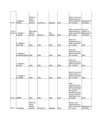 337-A
I. Shajjah-I-
Khafifa
Shall not
arrest
without
warrant Summons Bailable Ditto
Qisa or arsh and
imprisonment of
either description
for 10 years .
Magistrate of
first Class.
337-A
(Contd.
)
ii. Shajjah-i-
mudihah
May arrest
without
warrant Warrant
Not
bailable Ditto
Qisa or arsh and
imprisonment of
either description
for 5 years .
Court of
Session or
Magistrate of
first Class.
iii. Shajjah-I-
hashimah Ditto Ditto Ditto Ditto
Arsh and
imprisonment of
either description
for 7 years . Ditto
iv. Shajjah-I-
mudihahnaqqliah Ditto Ditto Ditto Ditto
Arsh and
imprisonment of
either description
for 10 years . Ditto
v. Shajjah-I-
ammah Ditto Ditto Ditto Ditto
Arsh and
imprisonment of
either description
for 10 years . Ditto
vi. Shajjah-I-
damighah Ditto Ditto Ditto Ditto
Qisa or arsh and
imprisonment of
either description
for 14 years . Ditto
337-D Jaifah Ditto Ditto Ditto Ditto
Arsh,
imprisonment of
either description
for 10 years and
punishment
provided for Itlaf-
I-Udw and Itlaf-I-
Salahiyyat-I-udw
if caused. Ditto
337-F I. Damiyah
Shall not
arrest
without
warrant Summons Bailable Ditto
Daman, and
imprisonment of
either description
for 1 year .
Magistrate of
first Class.
 