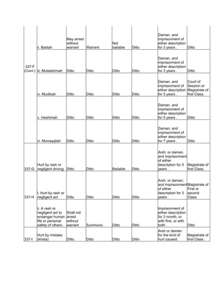 ii. Badiah
May arrest
without
warrant Warrant
Not
bailable Ditto
Daman, and
imprisonment of
either description
for 3 years . Ditto
337-F
(Cont.) iii. Mutalahimah Ditto Ditto Ditto Ditto
Daman, and
imprisonment of
either description
for 3 years . Ditto
iv. Mudibah Ditto Ditto Ditto Ditto
Daman, and
imprisonment of
either description
for 5 years .
Court of
Session or
Magistrate of
first Class.
v. Hashimah Ditto Ditto Ditto Ditto
Daman, and
imprisonment of
either description
for 5 years . Ditto
vi. Munaqqilah Ditto Ditto Ditto Ditto
Daman, and
imprisonment of
either description
for 7 years . Ditto
337-G
Hurt by rash or
negligent driving Ditto Ditto Bailable Ditto
Arsh, or daman,
and imprisonment
of either
description for 5
years .
Magistrate of
first Class.
337-H
I. Hurt by rash or
negligent act Ditto Ditto Ditto Ditto
Arsh, or daman,
and imprisonment
of either
description for 3
years .
Magistrate of
First or
second
Class.
ii. A rash or
negligent act to
endanger human
life or personal
safety of others.
Shall not
arrest
without
warrant Summons Ditto Ditto
Imprisonment of
either description
for 3 month, or
with fine, or with
both . Ditto
337-I
Hurt by mistake
(khata) Ditto Ditto Ditto Ditto
Arsh or daman
for the kind of
hurt caused.
Magistrate of
first Class.
 