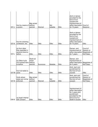 337-J
Hurt by means of
a poison
May arrest
without
warrant Warrant
Not
bailable Ditto
Arsh or daman
provided for the
kind of hurt
caused and
imprisonment of
either description
for 10 years.
Court of
Sessions
337-K
Hurt for extorting
confession, etc. Ditto Ditto Ditto Ditto
Arsh or daman
provided for the
kind of hurt
caused and
imprisonment of
either description
for 10 years. Ditto
337-L
(a) Hurt other
than specified in
sections here-to-
before Ditto Ditto Ditto Ditto
Daman, and
imprisonment of
either description
for 7 years .
Court of
Session or
Magistrate of
first Class.
(b) Other hurts
not covered here-
to-before
Shall not
arrest
without
warrant Summons Bailable Ditto
Daman, and
imprisonment of
either description
for 2 years .
Magistrate of
first Class.
337-M
Hurt not liable to
qisas Ditto Ditto Ditto Ditto
Arsh, tazir and
punishment for
the kind of hurt
caused. Ditto
337-N
Hurts where
qisas can not be
enforced.
May arrest
without
warrant Warrant
Not
bailable Ditto
Arsh, tazir and
punishment for
the kind of hurt
caused.
Court of
Session or
Magistrate of
first Class.
338-A
(a) Isqat-i-Hamal
with consent. Ditto Ditto Ditto Ditto
Imprisonment of
either description
for 3 years and
punishment
provided for the
kind of hurt or
death if caused. Ditto
 