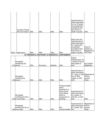 (b) Isqat-i-Hamal
with out consent. Ditto Ditto Ditto Ditto
Imprisonment of
either description
for 3 to 10 years
and punishment
provided for the
kind of hurt or
death if caused. Ditto
338-C lsqat-i-janin Ditto Ditto Ditto Ditto
Diyat, tazir and
imprisonment of
either description
for 7 years and
punishment
provided for the
kind of hurt or
death if caused.
Court of
Session or
Magistrate of
first Class.
OF WRONGFUL RESTRAINT & WRONGFUL CONFINEMENT
341
Wrongfully
restraining any
person Ditto Summons Bailable Ditto
Simple
imprisonment for
1 month or fine of
500 rupees or
both.
Any judicial
Magistrate
342
Wrongfully
confining any
person Ditto Ditto Ditto Ditto
Imprisonment of
either description
for 1 year, or with
fine of 1000
rupees, or with
both .
Magistrate of
First or
second
Class.
343
Wrongfully
confining for three
or more days Ditto Ditto Ditto
Compoundable
when
permission is
given by the
court before
which a
prosecution is
pending.
Imprisonment of
either description
for 3 years, or
with fine, or with
both . Ditto
344
Wrongfully
confining for ten or
more days Ditto Ditto Ditto
Not
compoundable
Imprisonment of
either description
for 3 years, and
fine .
Magistrate of
First or
second
Class.
 