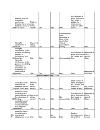 345
Keeping a person
in wrongful
confinement
knowing that a writ,
has been issued for
his liberation
Shall not
arrest
without
warrant Ditto Ditto Ditto
Imprisonment of
either description
for 2 years, in
addition to
imprisonment
under any other
section. Ditto
346
Wrongful
confinement in
secret
May arrest
without
warrant Ditto Ditto
Compoundable
when
permission is
given by the
court before
which a
prosecution is
pending. Ditto Ditto
347
Wrongful
confinement for the
purpose of extorting
property or
constraining to an
illegal act. Ditto Ditto Ditto Compoundable
Imprisonment of
either description
for 3 years, and
fine .
Magistrate of
First or
second
Class.
348
Wrongful
confinement for the
purpose of extorting
confession or
information or
compelling for
restoration of
property Ditto Ditto Ditto Ditto Ditto
Magistrate of
First Class.
Of Criminal Force and Assault
352
Assault or use of
criminal force
otherwise than on
grave provocation
Shall not
arrest
without
warrant Ditto Ditto Ditto
Imprisonment of
either description
for 3 months, and
fine of 500
rupees or both .
Any judicial
Magistrate
353
Assault or use of
criminal force to
deter public servant
from discharge of
his duty.
May arrest
without
warrant Warrant Ditto
Not
compoundable
Imprisonment of
either description
for 2 years, or
fine or both .
Magistrate of
First or
second
Class.
354
Assault or use of
criminal force to
woman with intent
to outrage her
modesty. Ditto Ditto Ditto Ditto Ditto Ditto
354-
A
Assault or use of
criminal force to
woman and
stripping her of her Ditto Ditto
Not
bailable Ditto
Death or
imprisonment for
life, and fine
Court of
Session
 