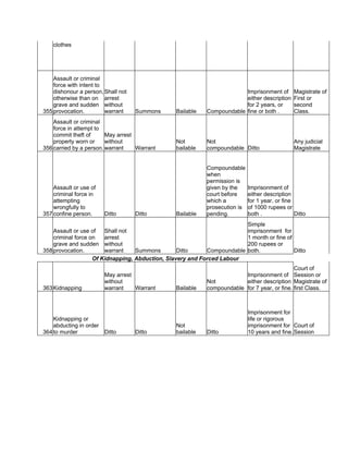 clothes
355
Assault or criminal
force with intent to
dishonour a person,
otherwise than on
grave and sudden
provocation.
Shall not
arrest
without
warrant Summons Bailable Compoundable
Imprisonment of
either description
for 2 years, or
fine or both .
Magistrate of
First or
second
Class.
356
Assault or criminal
force in attempt to
commit theft of
property worn or
carried by a person.
May arrest
without
warrant Warrant
Not
bailable
Not
compoundable Ditto
Any judicial
Magistrate
357
Assault or use of
criminal force in
attempting
wrongfully to
confine person. Ditto Ditto Bailable
Compoundable
when
permission is
given by the
court before
which a
prosecution is
pending.
Imprisonment of
either description
for 1 year, or fine
of 1000 rupees or
both . Ditto
358
Assault or use of
criminal force on
grave and sudden
provocation.
Shall not
arrest
without
warrant Summons Ditto Compoundable
Simple
imprisonment for
1 month or fine of
200 rupees or
both. Ditto
Of Kidnapping, Abduction, Slavery and Forced Labour
363 Kidnapping
May arrest
without
warrant Warrant Bailable
Not
compoundable
Imprisonment of
either description
for 7 year, or fine.
Court of
Session or
Magistrate of
first Class.
364
Kidnapping or
abducting in order
to murder Ditto Ditto
Not
bailable Ditto
Imprisonment for
life or rigorous
imprisonment for
10 years and fine.
Court of
Session
 