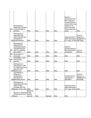 364-
A
Kidnapping or
abducting a person
under the age of
fourteen Ditto Ditto Ditto Ditto
Death or
imprisonment for
life or rigorous
imprisonment for
a term which may
extend to 14
years and shall
not be less than 7
years. Ditto
365
Kidnapping or
abducting with
intent secretly and
wrongfully to
confine person Ditto Ditto Ditto Ditto
Imprisonment of
either description
for 7 year, or fine.
Court of
Session or
Magistrate of
first Class.
365-
A
Kidnapping or
abducting for
extorting property,
valuable security,
etc or compelling
any person………. Ditto Ditto Ditto Ditto
Death or
imprisonment for
life and forfeiture
of property.
Court of
Session
366-
A
Procuration of
minor girl Ditto Ditto Ditto Ditto Ditto Ditto
366-
B
Importation of girl
from foreign
country Ditto Ditto Ditto Ditto Ditto Ditto
367
Kidnapping or
abducting in order
to subject person to
grievous hurt,
slavery, etc. Ditto Ditto Ditto Ditto Ditto Ditto
368
Concealing or
keeping in
confinement,
kidnapped or
abducted person Ditto Ditto Ditto Ditto
Punishment for
kidnapping or
abduction.
Court of
Session or
Magistrate of
first Class.
369
Kidnapping or
abducting child with
intent to take
property from the
person of this child. Ditto Ditto Ditto Ditto
Imprisonment of
either description
for 7 year, or fine. Ditto
370
Buying or disposing
of any person as a
slave
Shall not
arrest
without
warrant Ditto Bailable Ditto Ditto
 