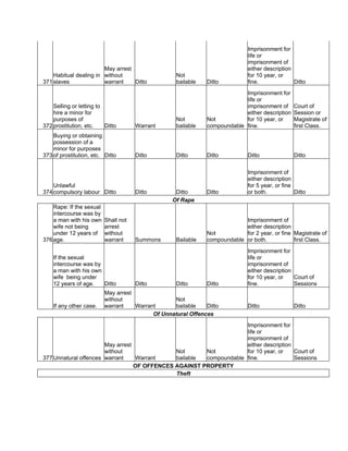 371
Habitual dealing in
slaves
May arrest
without
warrant Ditto
Not
bailable Ditto
Imprisonment for
life or
imprisonment of
either description
for 10 year, or
fine. Ditto
372
Selling or letting to
hire a minor for
purposes of
prostitution, etc. Ditto Warrant
Not
bailable
Not
compoundable
Imprisonment for
life or
imprisonment of
either description
for 10 year, or
fine.
Court of
Session or
Magistrate of
first Class.
373
Buying or obtaining
possession of a
minor for purposes
of prostitution, etc. Ditto Ditto Ditto Ditto Ditto Ditto
374
Unlawful
compulsory labour Ditto Ditto Ditto Ditto
Imprisonment of
either description
for 5 year, or fine
or both. Ditto
Of Rape
376
Rape: If the sexual
intercourse was by
a man with his own
wife not being
under 12 years of
age.
Shall not
arrest
without
warrant Summons Bailable
Not
compoundable
Imprisonment of
either description
for 2 year, or fine
or both.
Magistrate of
first Class.
If the sexual
intercourse was by
a man with his own
wife being under
12 years of age. Ditto Ditto Ditto Ditto
Imprisonment for
life or
imprisonment of
either description
for 10 year, or
fine.
Court of
Sessions
If any other case.
May arrest
without
warrant Warrant
Not
bailable Ditto Ditto Ditto
Of Unnatural Offences
377 Unnatural offences
May arrest
without
warrant Warrant
Not
bailable
Not
compoundable
Imprisonment for
life or
imprisonment of
either description
for 10 year, or
fine.
Court of
Sessions
OF OFFENCES AGAINST PROPERTY
Theft
 