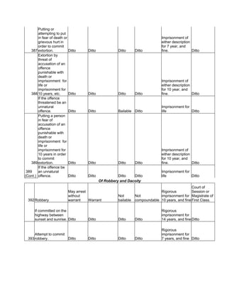 387
Putting or
attempting to put
in fear of death or
grievous hurt in
order to commit
extortion. Ditto Ditto Ditto Ditto
Imprisonment of
either description
for 7 year, and
fine. Ditto
388
Extortion by
threat of
accusation of an
offence
punishable with
death or
imprisonment for
life or
imprisonment for
10 years, etc. Ditto Ditto Ditto Ditto
Imprisonment of
either description
for 10 year, and
fine. Ditto
If the offence
threatened be an
unnatural
offence. Ditto Ditto Bailable Ditto
Imprisonment for
life Ditto
389
Putting a person
in fear of
accusation of an
offence
punishable with
death or
imprisonment for
life or
imprisonment for
10 years in order
to commit
extortion. Ditto Ditto Ditto Ditto
Imprisonment of
either description
for 10 year, and
fine. Ditto
389
(Cont.)
If the offence be
an unnatural
offence. Ditto Ditto Ditto Ditto
Imprisonment for
life Ditto
Of Robbery and Dacoity
392 Robbery
May arrest
without
warrant Warrant
Not
bailable
Not
compoundable
Rigorous
imprisonment for
10 years, and fine
Court of
Session or
Magistrate of
First Class.
If committed on the
highway between
sunset and sunrise. Ditto Ditto Ditto Ditto
Rigorous
imprisonment for
14 years, and fine Ditto
393
Attempt to commit
robbery. Ditto Ditto Ditto Ditto
Rigorous
imprisonment for
7 years, and fine Ditto
 