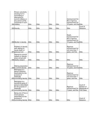 394
Person voluntarily
causing hurt in
committing or
attempting to
commit robbery or
any person jointly
concerned in such
robbery. Ditto Ditto Ditto Ditto
Imprisonment for
life or rigorous
imprisonment for
10 years, and fine Ditto
395Dacoity Ditto Ditto Ditto Ditto Ditto
Court of
Sessions
396Murder in dacoity Ditto Ditto Ditto Ditto
Death,
imprisonment for
life or rigorous
imprisonment for
10 years, and fine Ditto
397
Robbery or dacoity,
with attempt to
cause death or
grievous hurt. Ditto Ditto Ditto Ditto
Rigorous
imprisonment for
not more than 7
years, and fine Ditto
398
Attempt to commit
robbery or dacoity
when armed with
deadly weapon Ditto Ditto Ditto Ditto Ditto Ditto
399
Making preparation
to commit dacoity Ditto Ditto Ditto Ditto
Rigorous
imprisonment for
10 years, and fine Ditto
400
Belonging to a
gang of persons
associated for the
purpose of
habitually
committing dacoity. Ditto Ditto Ditto Ditto
Rigorous
imprisonment for
not more than 7
years, and fine Ditto
401
Belonging to a
wandering gang of
persons associated
for the purpose of
habitually
committing dacoity. Ditto Ditto Ditto Ditto
Rigorous
imprisonment for
7 years, and fine
Court of
Session or
Magistrate of
First Class.
402
Being one of five or
more persons
assembled for the
purpose of
committing dacoity. Ditto Ditto Ditto Ditto Ditto
Court of
Sessions
 