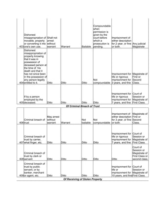 403
Dishonest
misappropriation of
movable, property
or converting it into
one's own use.
Shall not
arrest
without
warrant Warrant Bailable
Compoundable
when
permission is
given by the
court before
which a
prosecution is
pending.
Imprisonment of
either description
for 2 year, or fine
or both.
Any judicial
Magistrate
404
Dishonest
misappropriation of
property knowing
that it was in
possession of
deceased person at
the time of his
death and that it
has not since been
in the possession of
any person legally
entitled to it. Ditto Ditto Ditto
Not
compoundable
Imprisonment for
life or rigorous
imprisonment for
3 years, and fine
Magistrate of
First or
Second
Class.
405
If by a person
employed by the
deceased. Ditto Ditto Ditto Ditto
Imprisonment for
life or rigorous
imprisonment for
7 years, and fine
Court of
Session or
Magistrate of
First Class.
Of Criminal Breach of Trust
406
Criminal breach of
trust
May arrest
without
warrant Warrant
Not
bailable
Not
compoundable
Imprisonment of
either description
for 3 year, or fine
or both.
Magistrate of
First or
Second
Class.
407
Criminal breach of
trust by carrier,
what finger, etc. Ditto Ditto Ditto Ditto
Imprisonment for
life or rigorous
imprisonment for
7 years, and fine
Court of
Session or
Magistrate of
First Class.
408
Criminal breach of
trust by clerk or
servant Ditto Ditto Ditto Ditto Ditto
Court of
Session or
Magistrate of
First Class or
second class.
409
Criminal breach of
trust by public
servant, or by
banker, merchant
or agent, etc. Ditto Ditto Ditto Ditto
Imprisonment for
life or
imprisonment for
10 years, and fine
Court of
Session or
Magistrate of
First Class.
Of Receiving of Stolen Property
 