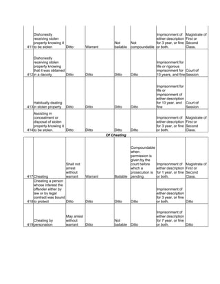 411
Dishonestly
receiving stolen
property knowing it
to be stolen Ditto Warrant
Not
bailable
Not
compoundable
Imprisonment of
either description
for 3 year, or fine
or both.
Magistrate of
First or
Second
Class.
412
Dishonestly
receiving stolen
property knowing
that it was obtained
in a dacoity Ditto Ditto Ditto Ditto
Imprisonment for
life or rigorous
imprisonment for
10 years, and fine
Court of
Session
413
Habitually dealing
in stolen property Ditto Ditto Ditto Ditto
Imprisonment for
life or
imprisonment of
either description
for 10 year, and
fine
Court of
Session
414
Assisting in
concealment or
disposal of stolen
property knowing it
to be stolen. Ditto Ditto Ditto Ditto
Imprisonment of
either description
for 3 year, or fine
or both.
Magistrate of
First or
Second
Class.
Of Cheating
417 Cheating
Shall not
arrest
without
warrant Warrant Bailable
Compoundable
when
permission is
given by the
court before
which a
prosecution is
pending.
Imprisonment of
either description
for 1 year, or fine
or both.
Magistrate of
First or
Second
Class.
418
Cheating a person
whose interest the
offender either by
law or by legal
contract was bound
to protect Ditto Ditto Ditto Ditto
Imprisonment of
either description
for 3 year, or fine
or both. Ditto
419
Cheating by
personation
May arrest
without
warrant Ditto
Not
bailable Ditto
Imprisonment of
either description
for 7 year, or fine
or both. Ditto
 
