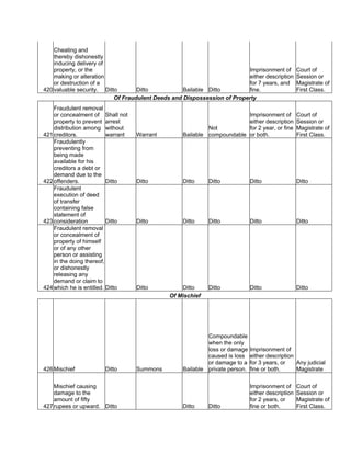 420
Cheating and
thereby dishonestly
inducing delivery of
property, or the
making or alteration
or destruction of a
valuable security. Ditto Ditto Bailable Ditto
Imprisonment of
either description
for 7 years, and
fine.
Court of
Session or
Magistrate of
First Class.
Of Fraudulent Deeds and Dispossession of Property
421
Fraudulent removal
or concealment of
property to prevent
distribution among
creditors.
Shall not
arrest
without
warrant Warrant Bailable
Not
compoundable
Imprisonment of
either description
for 2 year, or fine
or both.
Court of
Session or
Magistrate of
First Class.
422
Fraudulently
preventing from
being made
available for his
creditors a debt or
demand due to the
offenders. Ditto Ditto Ditto Ditto Ditto Ditto
423
Fraudulent
execution of deed
of transfer
containing false
statement of
consideration Ditto Ditto Ditto Ditto Ditto Ditto
424
Fraudulent removal
or concealment of
property of himself
or of any other
person or assisting
in the doing thereof,
or dishonestly
releasing any
demand or claim to
which he is entitled. Ditto Ditto Ditto Ditto Ditto Ditto
Of Mischief
426Mischief Ditto Summons Bailable
Compoundable
when the only
loss or damage
caused is loss
or damage to a
private person.
Imprisonment of
either description
for 3 years, or
fine or both.
Any judicial
Magistrate
427
Mischief causing
damage to the
amount of fifty
rupees or upward. Ditto Ditto Ditto
Imprisonment of
either description
for 2 years, or
fine or both.
Court of
Session or
Magistrate of
First Class.
 