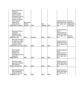 435
Mischief by fire or
explosive
substance with
intent to cause
damage to amount
of one hundred
rupees or upward
or (In case of
agricultural
produce) ten
rupees or upward.
May arrest
without
warrant Ditto
Not
bailable Ditto
Imprisonment of
either description
for 7 years, and
fine .
Court of
Session or
Magistrate of
First Class.
436
Mischief by fire or
explosive
substance with
intent to destroy
house, etc, Ditto Warrant Ditto Ditto
Imprisonment for
life or
imprisonment of
either description
for 10 year, and
fine
Court of
Sessions.
437
Mischief with intent
to destroy or make
unsafe a decked
vessel or one of
twenty tons burden Ditto Ditto Ditto Ditto
Imprisonment of
either description
for 10 years, and
fine .
438
The mischief
described in
Section 437
committed by fire or
explosive
substance Ditto Ditto Ditto Ditto
Imprisonment for
life or
imprisonment of
either description
for 10 year, and
fine
439
Running vessel
aground or ashore
with intent to
commit theft, etc. Ditto Ditto Ditto Ditto
Imprisonment of
either description
for 10 years, and
fine .
440
Mischief committed
after preparation
made for causing
death or hurt Ditto Ditto Ditto Ditto
Imprisonment of
either description
for 5 years, and
fine .
 