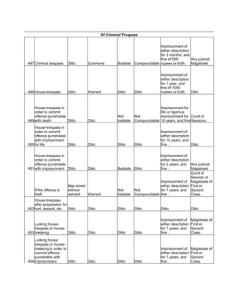 Of Criminal Trespass
447 Criminal trespass Ditto Summons Bailable Compoundable
Imprisonment of
either description
for 3 months, and
fine of 500
rupees or both.
Any judicial
Magistrate
448 House-trespass Ditto Warrant Ditto Ditto
Imprisonment of
either description
for 1 year, and
fine of 1000
rupees or both. Ditto
449
House-trespass in
order to commit
offence punishable
with death Ditto Ditto
Not
bailable
Not
Compoundable
Imprisonment for
life or rigorous
imprisonment for
10 years, and fine
Court of
Sessions.
450
House-trespass in
order to commit
offence punishable
with imprisonment
for life Ditto Ditto Ditto Ditto
Imprisonment of
either description
for 10 years, and
fine . Ditto
451
House-trespass in
order to commit
offence punishable
with imprisonment Ditto Ditto Bailable Ditto
Imprisonment of
either description
for 2 years, and
fine .
Any judicial
Magistrate
If the offence is
theft.
May arrest
without
warrant Warrant
Not
bailable
Not
Compoundable
Imprisonment of
either description
for 7 years, and
fine .
Court of
Session or
Magistrate of
First or
Second
Class.
452
House-trespass
after preparation for
hurt, assault, etc. Ditto Ditto Ditto Ditto Ditto Ditto
453
Lurking house-
trespass or house-
breaking Ditto Ditto Ditto Ditto
Imprisonment of
either description
for 7 years, and
fine .
Magistrate of
First or
Second
Class.
454
Lurking house
trespass or house-
breaking in order to
commit offence
punishable with
imprisonment Ditto Ditto Ditto Ditto
Imprisonment of
either description
for 7 years, and
fine .
Magistrate of
First or
Second
Class.
 