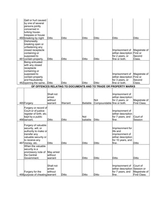 460
Qatl or hurt caused
by one of several
persons jointly
concerned in
lurking house-
trespass or house
breaking by night Ditto Ditto Ditto Ditto Ditto Ditto
461
Dishonestly
breaking open or
unfastening any
closed receptacle
containing or
supposed to
contain property. Ditto Ditto Ditto Ditto
Imprisonment of
either description
for 2 years, or
fine or both.
Magistrate of
First or
Second
Class.
462
Being entrusted
with any closed
receptacle
containing or
supposed to
contain property
and fraudulently
opening the same.. Ditto Ditto Ditto Ditto
Imprisonment of
either description
for 3 years, or
fine or both.
Magistrate of
First or
Second
Class.
OF OFFENCES RELATING TO DOCUMENTS AND TO TRADE OR PROPERTY MARKS
465 Forgery
Shall not
arrest
without
warrant Warrant Bailable
Not
Compoundable
Imprisonment of
either description
for 2 years, or
fine or both.
Magistrate of
First Class.
466
Forgery or record of
Court or of justice
register of birth, etc.
kept by a public
servant. Ditto Ditto
Not
bailable Ditto
Imprisonment of
either description
for 7 years, and
fine .
Court of
Session
467
Forgery of valuable
security, will, or
authority to make or
transfer any
valuable security or
to receive any
money, etc. Ditto Ditto Ditto Ditto
Imprisonment for
life and
imprisonment of
either description
for 10 years, and
fine . Ditto
When the valuable
security is a
promissory note of
the Central
Government.
May arrest
without
warrant Ditto Ditto Ditto Ditto
468
Forgery for the
purpose of cheating
Shall not
arrest
without
warrant Ditto Ditto Ditto
Imprisonment of
either description
for 7 years, and
fine .
Court of
Session or
Magistrate of
First Class.
 