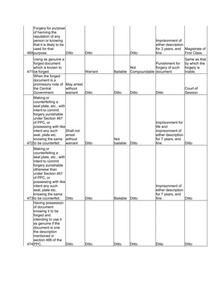 469
Forgery for purpose
of harming the
reputation of any
person or knowing
that it is likely to be
used for that
purpose. Ditto Ditto Ditto
Imprisonment of
either description
for 3 years, and
fine .
Magistrate of
First Class.
471
Using as genuine a
forged document
which is known to
be forged. Warrant Bailable
Not
Compoundable
Punishment for
forgery of such
document.
Same as that
by which the
forgery is
triable.
When the forged
document is a
promissory note of
the Central
Government.
May arrest
without
warrant Ditto Ditto Ditto Ditto
Court of
Session
472
Making or
counterfeiting a
seal plate, etc., with
intent to commit
forgery punishable
under Section 467
of PPC, or
possessing with like
intent any such
seal, plate etc.
knowing the same
to be counterfeit.
Shall not
arrest
without
warrant Ditto
Not
bailable Ditto
Imprisonment for
life and
imprisonment of
either description
for 7 years, and
fine . Ditto
473
Making or
counterfeiting a
seal plate, etc., with
intent to commit
forgery punishable
otherwise than
under Section 467
of PPC, or
possessing with like
intent any such
seal, plate etc.
knowing the same
to be counterfeit. Ditto Ditto Bailable Ditto
Imprisonment of
either description
for 7 years, and
fine . Ditto
474
Having possession
of document
knowing it to be
forged and
intending to use it
as genuine if the
document is one
the description
mentioned in
section 466 of the
PPC. Ditto Ditto Ditto Ditto Ditto Ditto
 