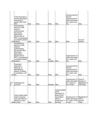 If the document is
one the description
mentioned in
section 467 of the
PPC. Ditto Ditto Ditto Ditto
Imprisonment for
life and
imprisonment of
either description
for 7 years, and
fine . Ditto
475
Counterfeiting
device or mark
used for
authenticating
documents
described in
Section 467 of
PPC, or possessing
counterfeit marked
material. Ditto Ditto Ditto Ditto Ditto
Court of
Session
476
Counterfeiting
device or mark
used for
authenticating
documents other
than those
described in
Section 467 of
PPC, or possessing
counterfeit marked
material. Ditto Ditto
Not
bailable Ditto
Imprisonment of
either description
for 7 years, and
fine . Ditto
477
Fraudulent
destroying,
defacing, or
attempting to
destroy or deface
or secreting a will,
etc. Ditto Ditto Ditto Ditto
Imprisonment for
life and
imprisonment of
either description
for 7 years, and
fine . Ditto
477-
A
Falsification of
accounts Ditto Ditto Bailable Ditto
Imprisonment of
either description
for 7 years, or
fine or both.
Court of
Session or
Magistrate of
First Class.
482
Using a false trade-
mark or property
mark with intent to
deceive or injure
any body. Ditto Ditto Ditto
Compoundable
when
permission is
given by the
court before
which a
prosecution is
pending.
Imprisonment of
either description
for 1 year, or fine
or both.
Magistrate of
First or
Second
Class.
 