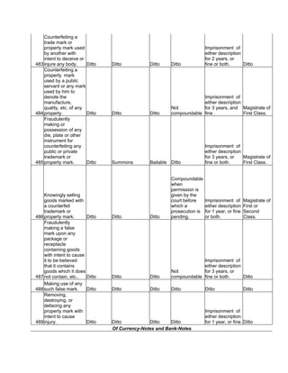 483
Counterfeiting a
trade mark or
property mark used
by another with
intent to deceive or
injure any body. Ditto Ditto Ditto Ditto
Imprisonment of
either description
for 2 years, or
fine or both. Ditto
484
Counterfeiting a
property mark
used by a public
servant or any mark
used by him to
denote the
manufacture,
quality, etc. of any
property. Ditto Ditto Ditto
Not
compoundable
Imprisonment of
either description
for 3 years, and
fine .
Magistrate of
First Class.
485
Fraudulently
making or
possession of any
die, plate or other
instrument for
counterfeiting any
public or private
trademark or
property mark. Ditto Summons Bailable Ditto
Imprisonment of
either description
for 3 years, or
fine or both.
Magistrate of
First Class.
486
Knowingly selling
goods marked with
a counterfeit
trademark or
property mark. Ditto Ditto Ditto
Compoundable
when
permission is
given by the
court before
which a
prosecution is
pending.
Imprisonment of
either description
for 1 year, or fine
or both.
Magistrate of
First or
Second
Class.
487
Fraudulently
making a false
mark upon any
package or
receptacle
containing goods
with intent to cause
it to be believed
that it contains
goods which it does
not contain, etc.. Ditto Ditto Ditto
Not
compoundable
Imprisonment of
either description
for 3 years, or
fine or both. Ditto
488
Making use of any
such false mark. Ditto Ditto Ditto Ditto Ditto Ditto
489
Removing,
destroying, or
defacing any
property mark with
intent to cause
injury. Ditto Ditto Ditto Ditto
Imprisonment of
either description
for 1 year, or fine. Ditto
Of Currency-Notes and Bank-Notes
 