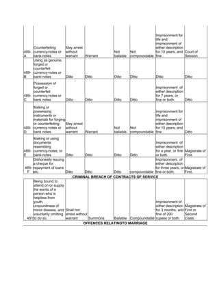 489-
A
Counterfeiting
currency-notes or
bank-notes
May arrest
without
warrant Warrant
Not
bailable
Not
compoundable
Imprisonment for
life and
imprisonment of
either description
for 10 years, and
fine .
Court of
Session
489-
B
Using as genuine,
forged or
counterfeit
currency-notes or
bank-notes Ditto Ditto Ditto Ditto Ditto Ditto
489-
C
Possession of
forged or
counterfeit
currency-notes or
bank notes Ditto Ditto Ditto Ditto
Imprisonment of
either description
for 7 years, or
fine or both. Ditto
489-
D
Making or
possessing
instruments or
materials for forging
or counterfeiting
currency notes or
bank notes.
May arrest
without
warrant Warrant
Not
bailable
Not
compoundable
Imprisonment for
life and
imprisonment of
either description
for 10 years, and
fine . Ditto
489-
E
Making or using
documents
resembling
currency-notes, or
bank-notes Ditto Ditto Ditto Ditto
Imprisonment of
either description
for a year, or fine
or both.
Magistrate of
First.
489-
F
Dishonestly issuing
a cheque for
repayment of loans
etc. Ditto Ditto Ditto compoundable
Imprisonment of
either description
for three years, or
fine or both.
Magistrate of
First.
CRIMINAL BREACH OF CONTRACTS OF SERVICE
491
Being bound to
attend on or supply
the wants of a
person who is
helpless from
youth,
unsoundness of
minor disease, and
voluntarily omitting
to do so.
Shall not
arrest without
warrant Summons Bailable Compoundable
Imprisonment of
either description
for 3 months, and
fine of 200
rupees or both.
Magistrate of
First or
Second
Class.
OFFENCES RELATINGTO MARRIAGE
 