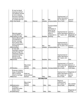 493
A man by deceit
causing a woman
not lawfully married
to him to believe
that she is lawfully
married to him and
to cohabit with him
in that behalf. Ditto Warrant
Not
bailable
Not
compoundable
Imprisonment of
either description
for 10 years, or
fine or both.
Court of
Session
494
Marrying again
during lifetime of
husband or wife Ditto Ditto Bailable
Compoundable
when
permission is
given by the
court before
which a
prosecution is
pending.
Imprisonment of
either description
for 7 years, and
fine .
Court of
Session or
Magistrate of
First Class.
495
Same offence with
concealment of
former marriage
from person with
whom subsequent
marriage is
contracted Ditto Ditto
Not
bailable
Not
compoundable
Imprisonment of
either description
for 10 years, and
fine .
Court of
Session
496
A man with
fraudulent intention
going through the
ceremony of being
married knowing
that he is not
thereby lawfully
married. Ditto Ditto Bailable Ditto
Imprisonment of
either description
for 7 years, and
fine . Ditto
497Adultery
May arrest
without
warrant Ditto Bailable Compoundable
Imprisonment of
either description
for 5 years, or
fine or both.
Court of
Session or
Magistrate of
First Class.
498
Enticing or taking
away or detaining
with a criminal
intent a marriage
woman.
Shall not
arrest without
warrant Ditto Ditto Ditto
Imprisonment of
either description
for 3 years, or
fine or both.
Magistrate of
First or
Second
Class.
DEFAMATION
500Defamation
May arrest
without
warrant Ditto Ditto Ditto
Rigorous
imprisonment
for 2 years, or
fine or both.
Any Judicial
Magistrate
501
Printing or
engraving matter
known to be
defamatory Ditto Ditto Ditto Ditto Ditto
Magistrate of
the First.
 