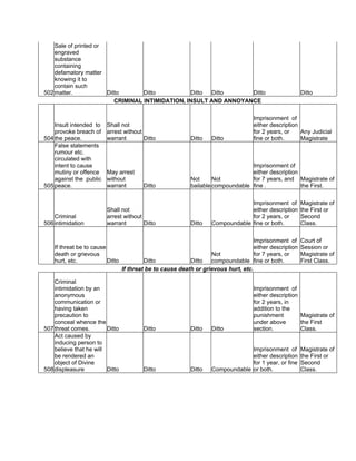 502
Sale of printed or
engraved
substance
containing
defamatory matter
knowing it to
contain such
matter. Ditto Ditto Ditto Ditto Ditto Ditto
CRIMINAL INTIMIDATION, INSULT AND ANNOYANCE
504
Insult intended to
provoke breach of
the peace.
Shall not
arrest without
warrant Ditto Ditto Ditto
Imprisonment of
either description
for 2 years, or
fine or both.
Any Judicial
Magistrate
505
False statements
rumour etc.
circulated with
intent to cause
mutiny or offence
against the public
peace.
May arrest
without
warrant Ditto
Not
bailable
Not
compoundable
Imprisonment of
either description
for 7 years, and
fine .
Magistrate of
the First.
506
Criminal
intimidation
Shall not
arrest without
warrant Ditto Ditto Compoundable
Imprisonment of
either description
for 2 years, or
fine or both.
Magistrate of
the First or
Second
Class.
If threat be to cause
death or grievous
hurt, etc. Ditto Ditto Ditto
Not
compoundable
Imprisonment of
either description
for 7 years, or
fine or both.
Court of
Session or
Magistrate of
First Class.
If threat be to cause death or grievous hurt, etc.
507
Criminal
intimidation by an
anonymous
communication or
having taken
precaution to
conceal whence the
threat comes. Ditto Ditto Ditto Ditto
Imprisonment of
either description
for 2 years, in
addition to the
punishment
under above
section.
Magistrate of
the First
Class.
508
Act caused by
inducing person to
believe that he will
be rendered an
object of Divine
displeasure Ditto Ditto Ditto Compoundable
Imprisonment of
either description
for 1 year, or fine
or both.
Magistrate of
the First or
Second
Class.
 