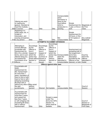 509
Uttering any word
or making any
gesture intended to
insult the modesty
of a woman Ditto Ditto Ditto
Compoundable
when
permission is
given by the
court before
which a
prosecution is
pending.
Simple
imprisonment for
1 year, or fine or
both.
Magistrate of
the First
Class.
510
Appearing in a
public place, etc. in
a state of
intoxication, and
causing annoyance
to any person. Ditto Ditto Ditto
Not
compoundable
Simple
imprisonment for
24 hours, or fine
of 10 rupees or
both.
Any Judicial
Magistrate
ATTEMPTS TO COMMIT OFFENCES
511
Attempting to
commit offences
punishable with
imprisonment for
life or for a shorter
terms, and in such
attempt doing any
act towards the
commission of an
offence.
Accordingly
as the
offence is
one in
respect of
which the
police may
arrest without
warrant or
not.
Accordingly
as the
offence is
one in
respect of
which a
summon or
warrant is
ordinarily
issued.
Accordingly
as the
offence is
one in
respect of
which the
police may
arrest
without
warrant or
not.
Compoundable
when the
offence
attempted is
compoundable.
Imprisonment not
exceeding half of
the longest term
and of any
description
provided for the
offence or fine
(daman), or both.
Court by
which the
offence
attempted is
triable.
Offence against other laws
If punishable with
death,
imprisonment for
life, imprisonment
for more than 7
years, imputation of
hand or foot or both
hand or foot or with
whipping exceeding
80 strips with or
without any other of
the said
punishments.
May arrest
without
warrant Warrant Not bailable
Not
compoundable Ditto
Court of
Session
If punishable with
imprisonment for
more than 3 years
and upward but
less than 7 years,
or with whipping not
exceeding 80 strips
with or without
imprisonment Ditto Ditto
Except in cases
under The
Arms Act 1878,
Section 19,
which shall be
bailable. Ditto Ditto
Court of
Session or
Magistrate of
First Class.
 