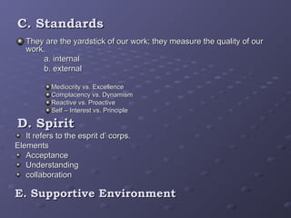 C. StandardsC. Standards
They are the yardstick of our work; they measure the quality of ourThey are the yardstick of our work; they measure the quality of our
work.work.
a. internala. internal
b. externalb. external
Mediocrity vs. ExcellenceMediocrity vs. Excellence
Complacency vs. DynamismComplacency vs. Dynamism
Reactive vs. ProactiveReactive vs. Proactive
Self – Interest vs. PrincipleSelf – Interest vs. Principle
D. SpiritD. Spirit
It refers to the esprit d’ corps.It refers to the esprit d’ corps.
ElementsElements
AcceptanceAcceptance
UnderstandingUnderstanding
collaborationcollaboration
E. Supportive EnvironmentE. Supportive Environment
 