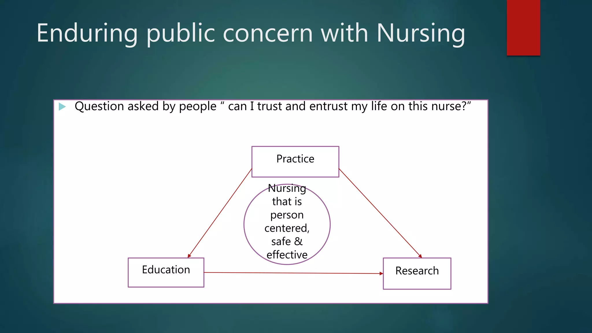 Enduring public concern with Nursing
 Question asked by people “ can I trust and entrust my life on this nurse?”
Practice
Education Research
Nursing
that is
person
centered,
safe &
effective
 