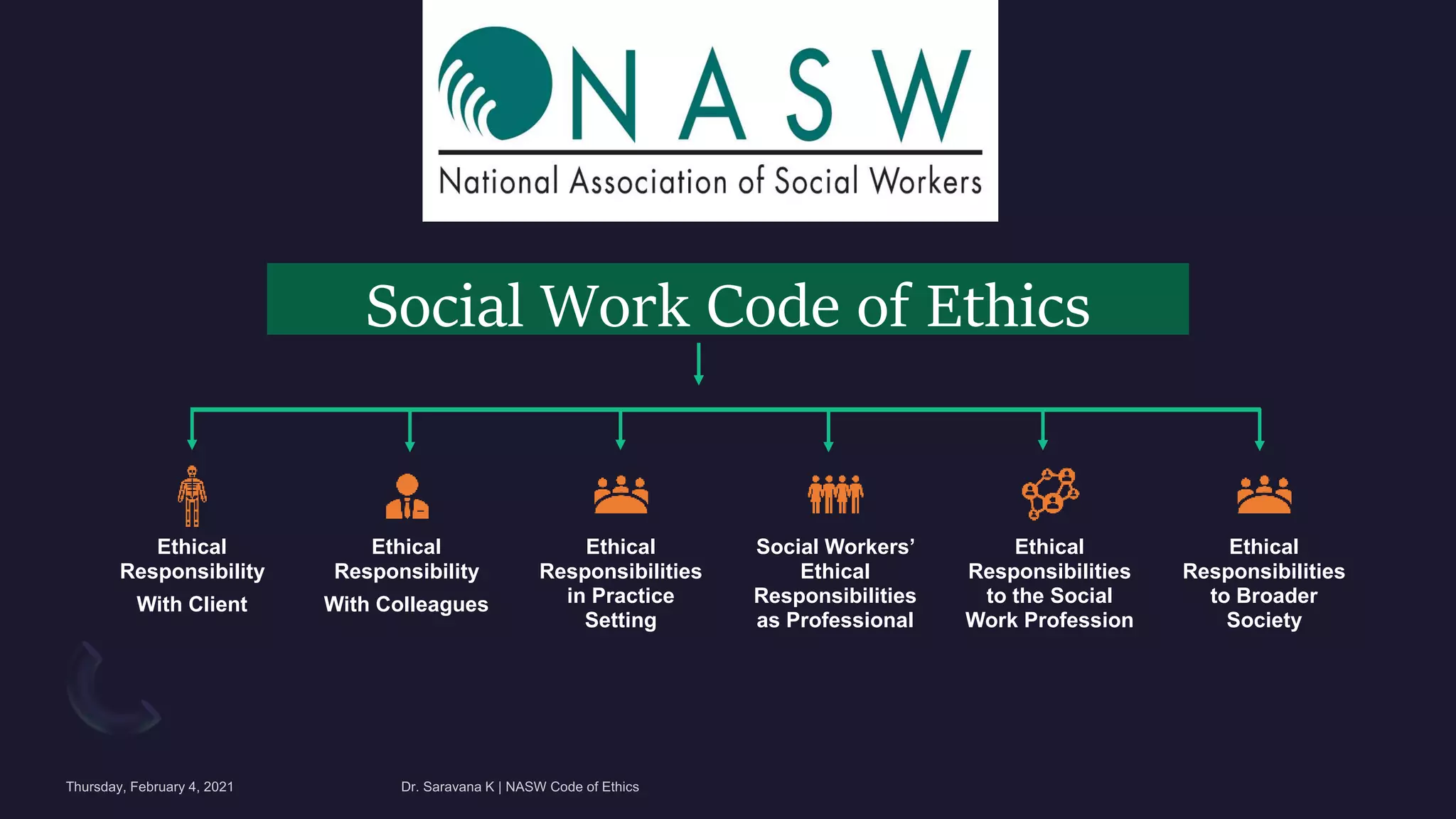Social Work Code of Ethics
Ethical
Responsibility
With Client
Ethical
Responsibility
With Colleagues
Ethical
Responsibilities
in Practice
Setting
Social Workers’
Ethical
Responsibilities
as Professional
Ethical
Responsibilities
to the Social
Work Profession
Ethical
Responsibilities
to Broader
Society