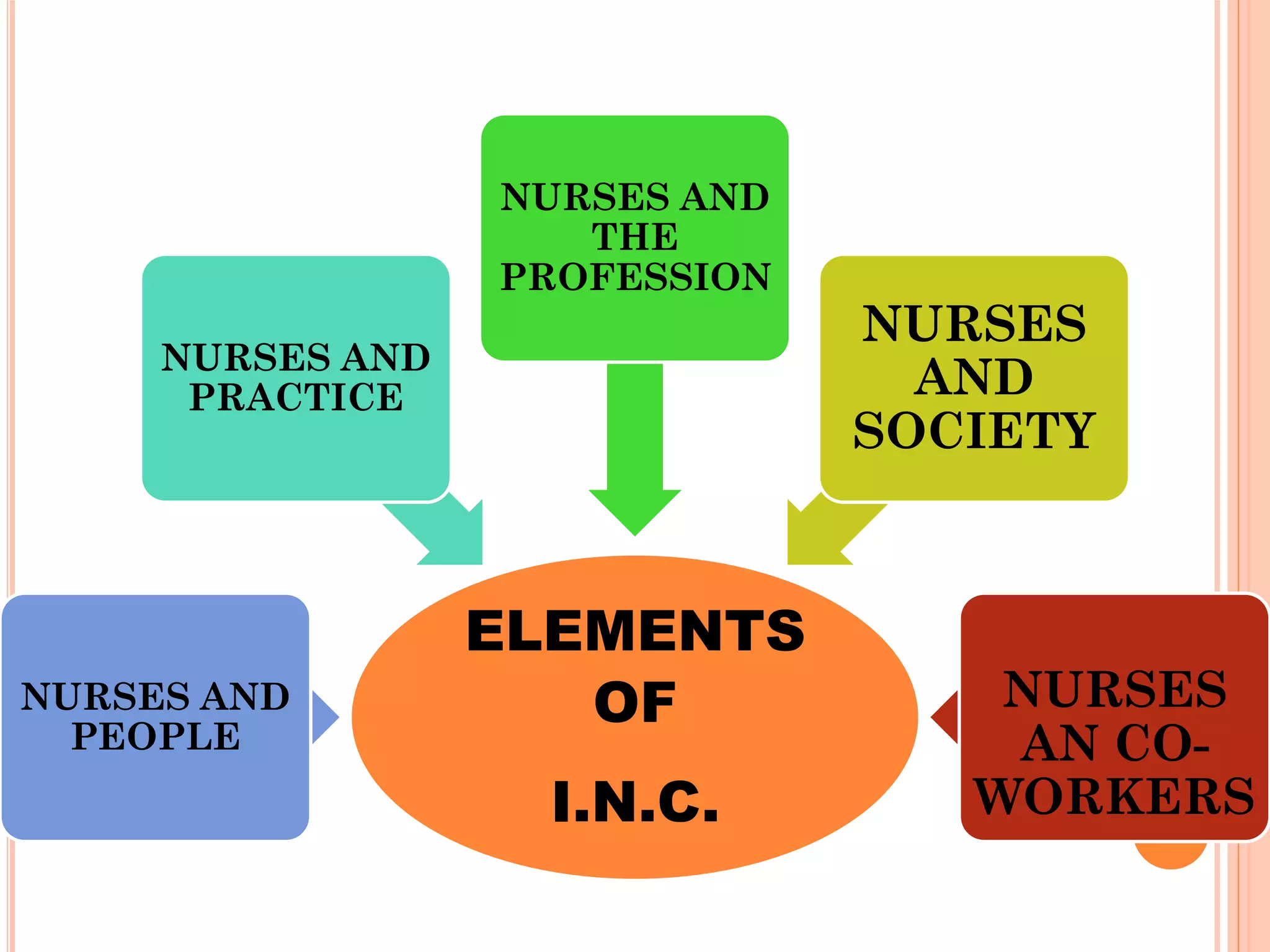 ELEMENTS
OF
I.N.C.
NURSES AND
PEOPLE
NURSES AND
PRACTICE
NURSES AND
THE
PROFESSION
NURSES
AND
SOCIETY
NURSES
AN CO-
WORKERS
 
