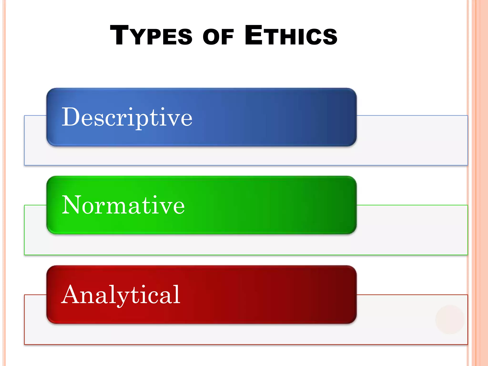TYPES OF ETHICS
Descriptive
Normative
Analytical
 