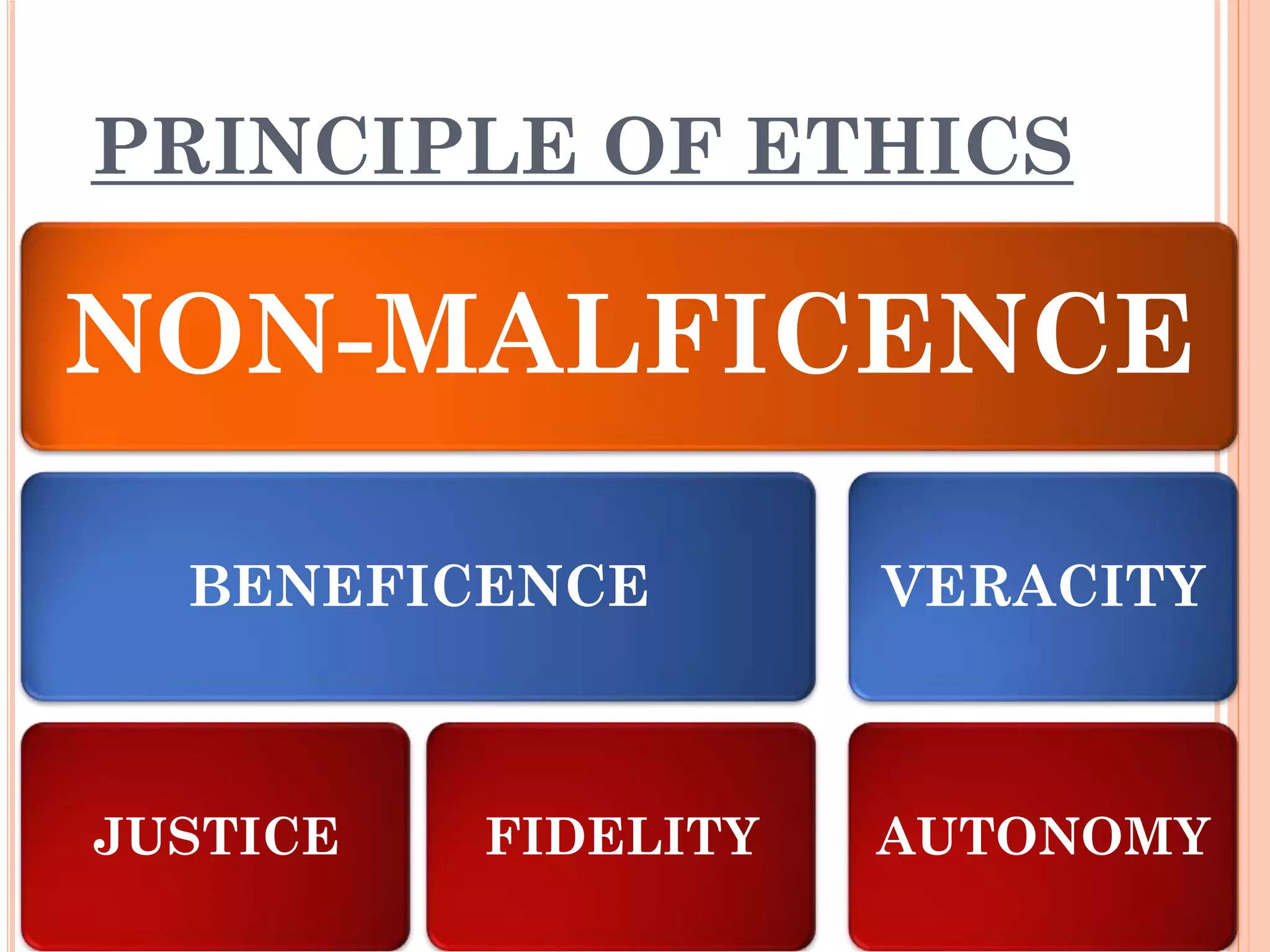 PRINCIPLE OF ETHICS
NON-MALFICENCE
BENEFICENCE
JUSTICE FIDELITY
VERACITY
AUTONOMY
 