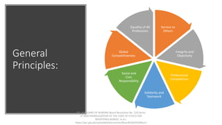 General
Principles:
Service to
Others
Integrity and
Objectivity
Professional
Competence
Solidarity and
Teamwork
Social and
Civic
Responsibility
Global
Competitiveness
Equality of All
Professions
PRC-BN BOARD OF NURSING Board Resolution No. 220 Series
of 2004 PROMULGATION OF THE CODE OF ETHICS FOR
REGISTERED NURSES. (n.d.).
https://prc.gov.ph/uploaded/documents/Board%20of%20Nursi
 