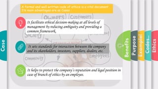 Ethics
Codes..
Example!
Purpose
Benefits
Case
It facilitate ethical decision-making at all levels of
management by reducing ambiguity and providing a
common framework.
It sets standards for interaction between the company
and its shareholders, investors, suppliers, dealers, etc.
It helps to protect the company’s reputation and legal position in
case of branch of ethics by an employee.
A formal and well written code of ethics is a vital document .
Its main advantages are as Cases :
 