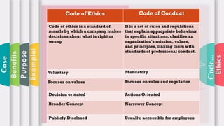 Ethics
Code...
Example!
Purpose
Benefits
Case
Code of Ethics Code of Conduct
Code of ethics is a standard of
morals by which a company makes
decisions about what is right or
wrong
It is a set of rules and regulations
that explain appropriate behaviour
in specific situations. clarifies an
organization's mission, values,
and principles, linking them with
standards of professional conduct.
Voluntary Mandatory
Focuses on values Focuses on rules and regulation
Decision oriented Actions Oriented
Broader Concept Narrower Concept
Publicly Disclosed Usually, accessible for employees
 